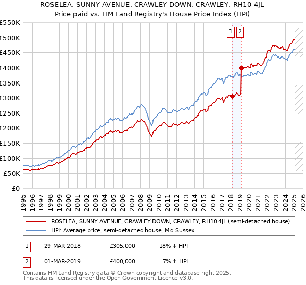 ROSELEA, SUNNY AVENUE, CRAWLEY DOWN, CRAWLEY, RH10 4JL: Price paid vs HM Land Registry's House Price Index
