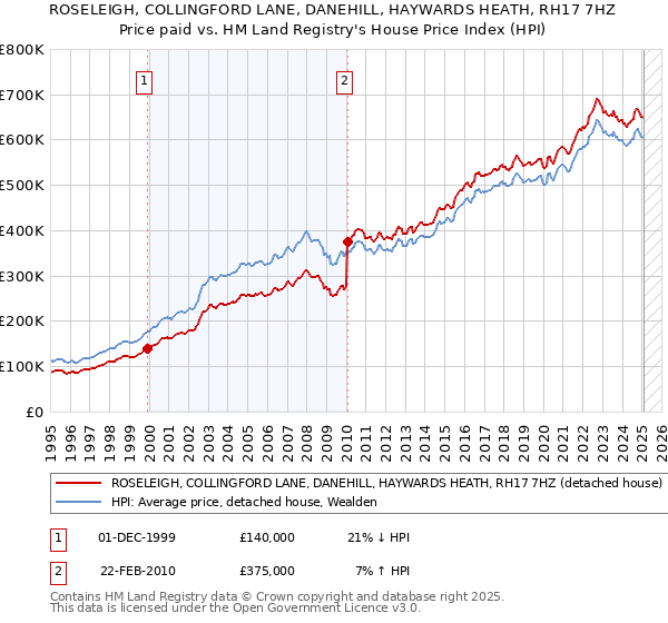 ROSELEIGH, COLLINGFORD LANE, DANEHILL, HAYWARDS HEATH, RH17 7HZ: Price paid vs HM Land Registry's House Price Index