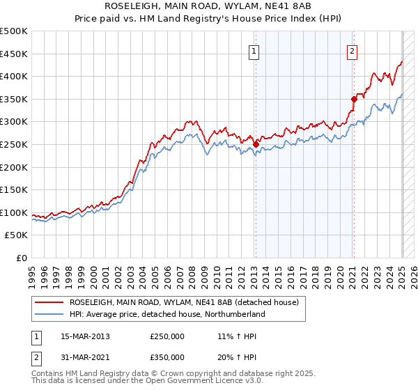 ROSELEIGH, MAIN ROAD, WYLAM, NE41 8AB: Price paid vs HM Land Registry's House Price Index