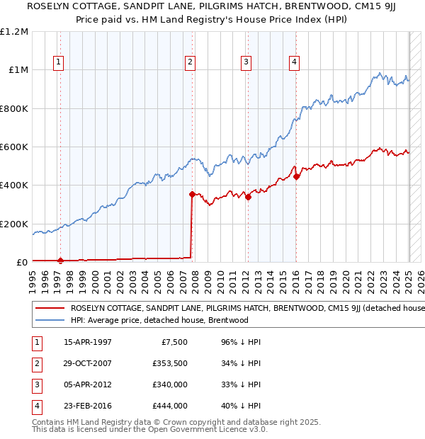 ROSELYN COTTAGE, SANDPIT LANE, PILGRIMS HATCH, BRENTWOOD, CM15 9JJ: Price paid vs HM Land Registry's House Price Index