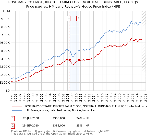 ROSEMARY COTTAGE, KIRCUTT FARM CLOSE, NORTHALL, DUNSTABLE, LU6 2QS: Price paid vs HM Land Registry's House Price Index