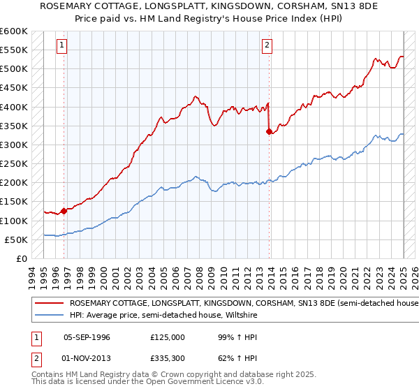 ROSEMARY COTTAGE, LONGSPLATT, KINGSDOWN, CORSHAM, SN13 8DE: Price paid vs HM Land Registry's House Price Index