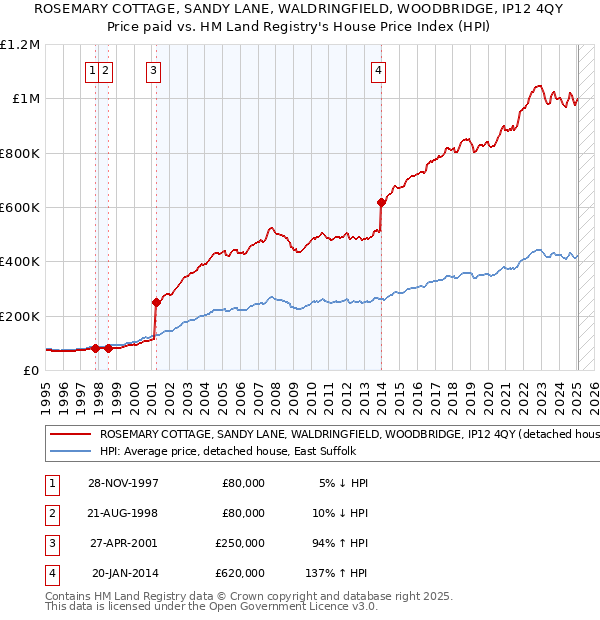ROSEMARY COTTAGE, SANDY LANE, WALDRINGFIELD, WOODBRIDGE, IP12 4QY: Price paid vs HM Land Registry's House Price Index