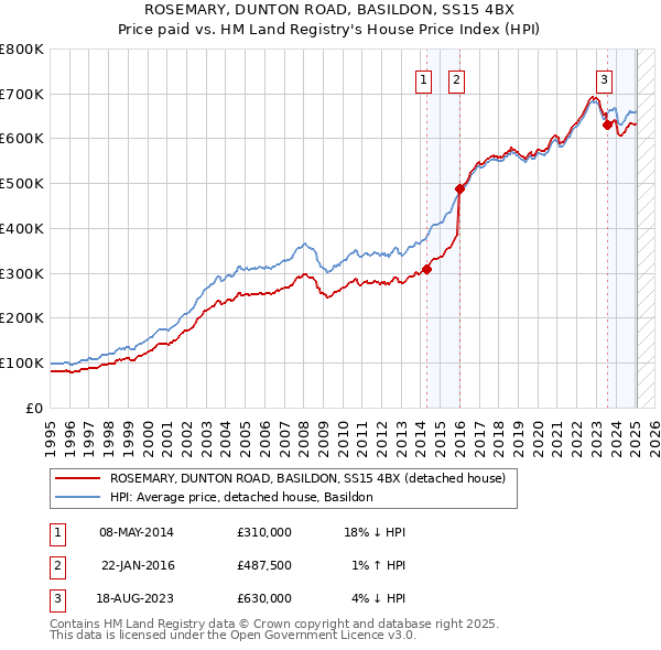 ROSEMARY, DUNTON ROAD, BASILDON, SS15 4BX: Price paid vs HM Land Registry's House Price Index