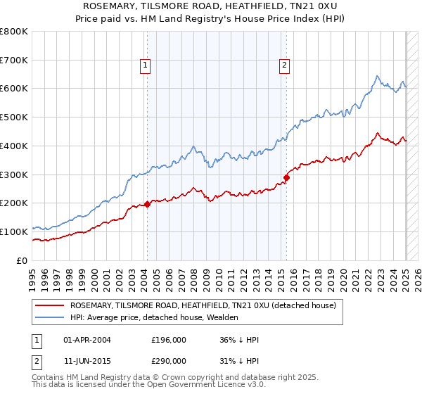 ROSEMARY, TILSMORE ROAD, HEATHFIELD, TN21 0XU: Price paid vs HM Land Registry's House Price Index