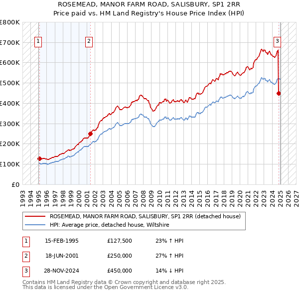 ROSEMEAD, MANOR FARM ROAD, SALISBURY, SP1 2RR: Price paid vs HM Land Registry's House Price Index