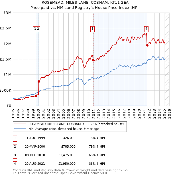 ROSEMEAD, MILES LANE, COBHAM, KT11 2EA: Price paid vs HM Land Registry's House Price Index