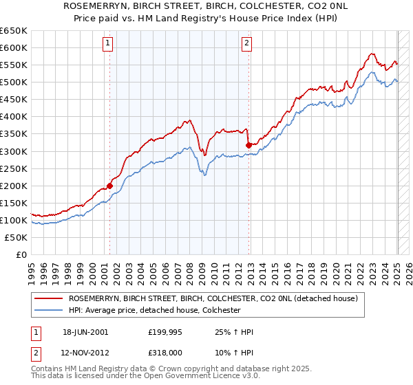 ROSEMERRYN, BIRCH STREET, BIRCH, COLCHESTER, CO2 0NL: Price paid vs HM Land Registry's House Price Index