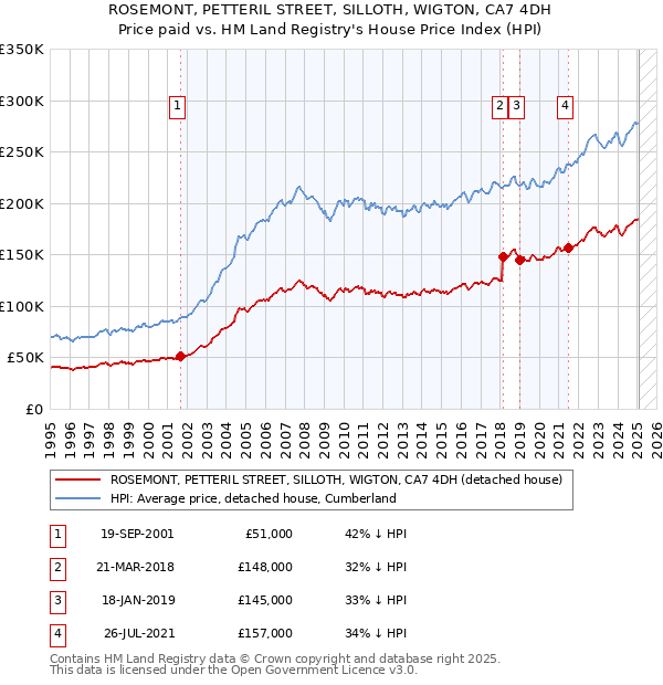 ROSEMONT, PETTERIL STREET, SILLOTH, WIGTON, CA7 4DH: Price paid vs HM Land Registry's House Price Index