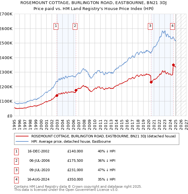 ROSEMOUNT COTTAGE, BURLINGTON ROAD, EASTBOURNE, BN21 3DJ: Price paid vs HM Land Registry's House Price Index
