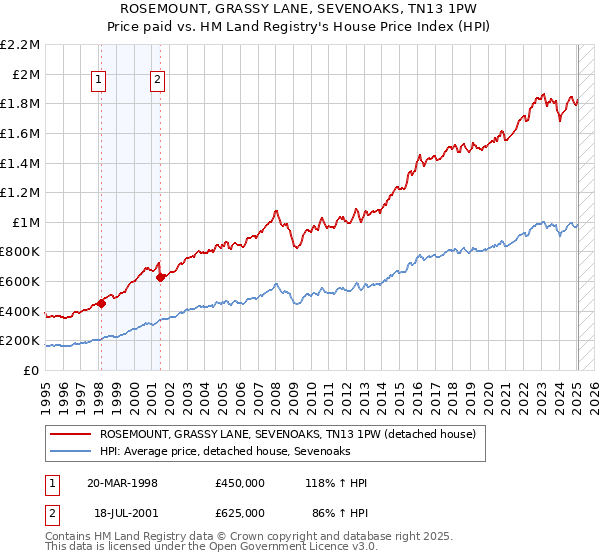 ROSEMOUNT, GRASSY LANE, SEVENOAKS, TN13 1PW: Price paid vs HM Land Registry's House Price Index