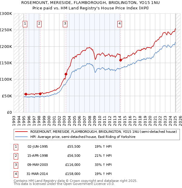ROSEMOUNT, MERESIDE, FLAMBOROUGH, BRIDLINGTON, YO15 1NU: Price paid vs HM Land Registry's House Price Index
