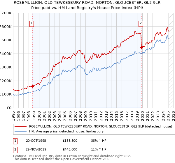 ROSEMULLION, OLD TEWKESBURY ROAD, NORTON, GLOUCESTER, GL2 9LR: Price paid vs HM Land Registry's House Price Index