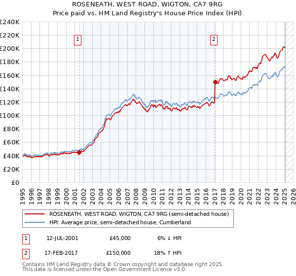 ROSENEATH, WEST ROAD, WIGTON, CA7 9RG: Price paid vs HM Land Registry's House Price Index
