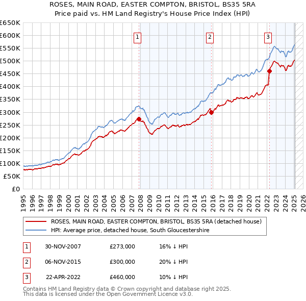ROSES, MAIN ROAD, EASTER COMPTON, BRISTOL, BS35 5RA: Price paid vs HM Land Registry's House Price Index