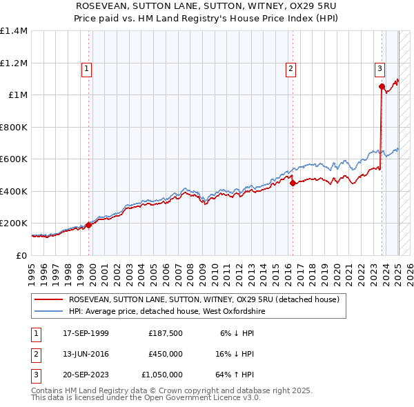ROSEVEAN, SUTTON LANE, SUTTON, WITNEY, OX29 5RU: Price paid vs HM Land Registry's House Price Index