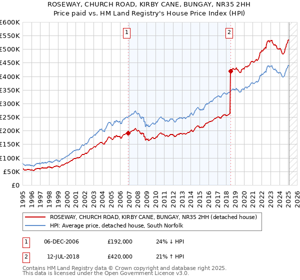 ROSEWAY, CHURCH ROAD, KIRBY CANE, BUNGAY, NR35 2HH: Price paid vs HM Land Registry's House Price Index
