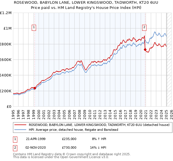 ROSEWOOD, BABYLON LANE, LOWER KINGSWOOD, TADWORTH, KT20 6UU: Price paid vs HM Land Registry's House Price Index