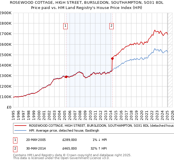 ROSEWOOD COTTAGE, HIGH STREET, BURSLEDON, SOUTHAMPTON, SO31 8DL: Price paid vs HM Land Registry's House Price Index