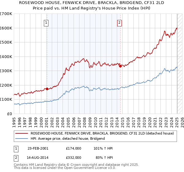 ROSEWOOD HOUSE, FENWICK DRIVE, BRACKLA, BRIDGEND, CF31 2LD: Price paid vs HM Land Registry's House Price Index