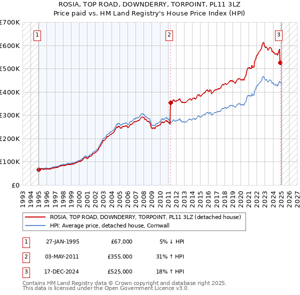 ROSIA, TOP ROAD, DOWNDERRY, TORPOINT, PL11 3LZ: Price paid vs HM Land Registry's House Price Index