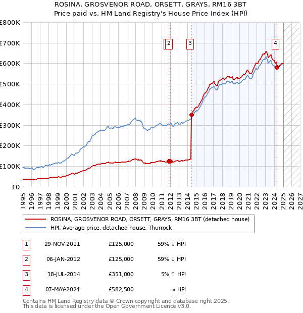 ROSINA, GROSVENOR ROAD, ORSETT, GRAYS, RM16 3BT: Price paid vs HM Land Registry's House Price Index