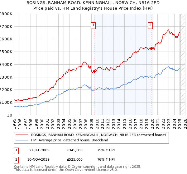 ROSINGS, BANHAM ROAD, KENNINGHALL, NORWICH, NR16 2ED: Price paid vs HM Land Registry's House Price Index