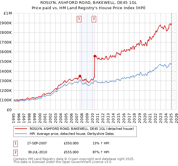 ROSLYN, ASHFORD ROAD, BAKEWELL, DE45 1GL: Price paid vs HM Land Registry's House Price Index