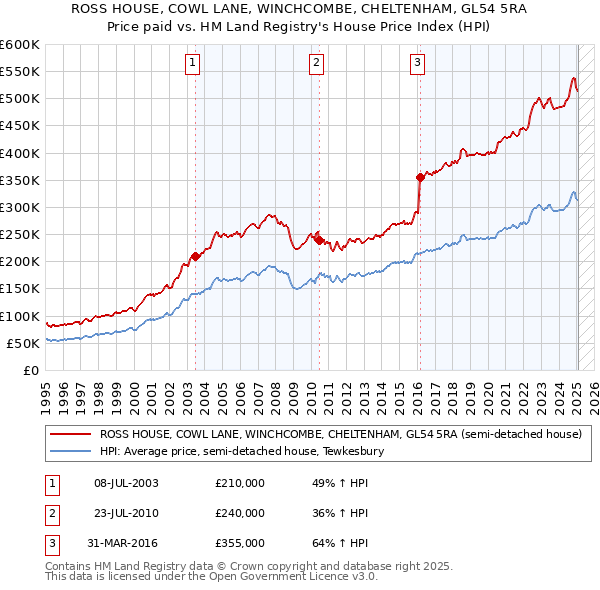 ROSS HOUSE, COWL LANE, WINCHCOMBE, CHELTENHAM, GL54 5RA: Price paid vs HM Land Registry's House Price Index