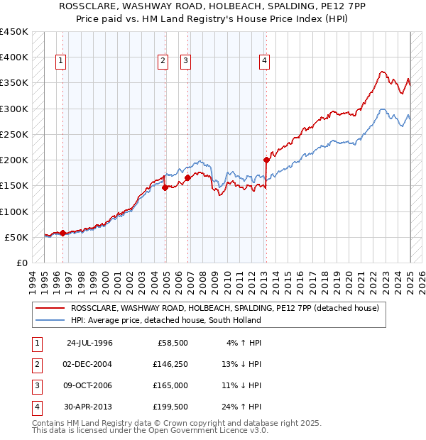 ROSSCLARE, WASHWAY ROAD, HOLBEACH, SPALDING, PE12 7PP: Price paid vs HM Land Registry's House Price Index