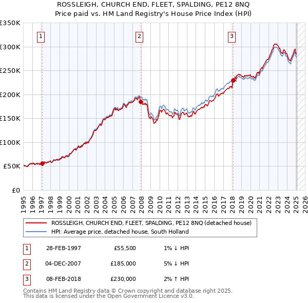 ROSSLEIGH, CHURCH END, FLEET, SPALDING, PE12 8NQ: Price paid vs HM Land Registry's House Price Index