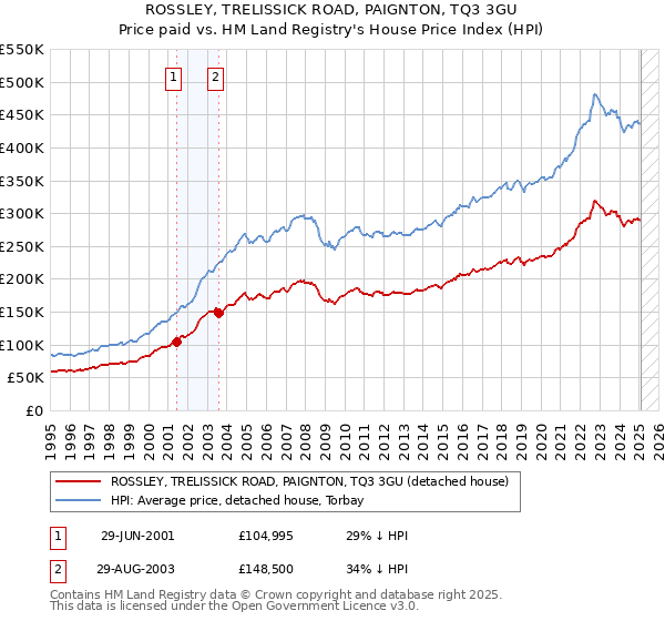 ROSSLEY, TRELISSICK ROAD, PAIGNTON, TQ3 3GU: Price paid vs HM Land Registry's House Price Index