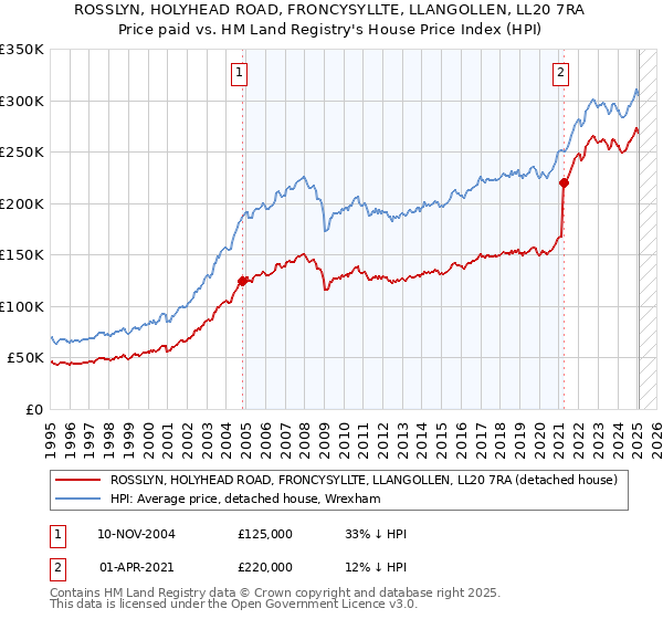 ROSSLYN, HOLYHEAD ROAD, FRONCYSYLLTE, LLANGOLLEN, LL20 7RA: Price paid vs HM Land Registry's House Price Index