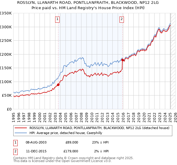 ROSSLYN, LLANARTH ROAD, PONTLLANFRAITH, BLACKWOOD, NP12 2LG: Price paid vs HM Land Registry's House Price Index