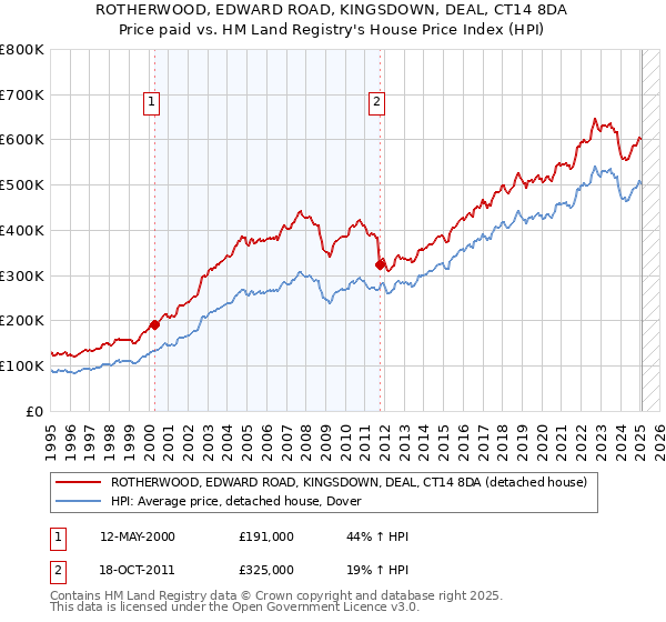 ROTHERWOOD, EDWARD ROAD, KINGSDOWN, DEAL, CT14 8DA: Price paid vs HM Land Registry's House Price Index