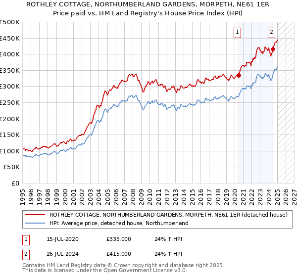 ROTHLEY COTTAGE, NORTHUMBERLAND GARDENS, MORPETH, NE61 1ER: Price paid vs HM Land Registry's House Price Index