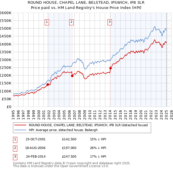 ROUND HOUSE, CHAPEL LANE, BELSTEAD, IPSWICH, IP8 3LR: Price paid vs HM Land Registry's House Price Index