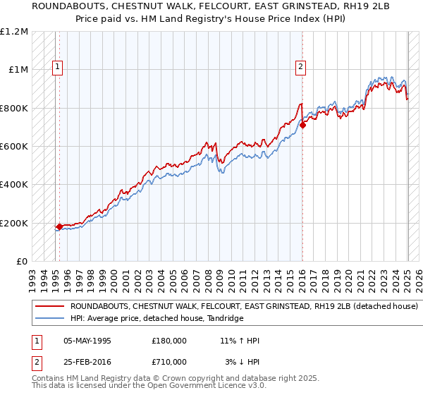 ROUNDABOUTS, CHESTNUT WALK, FELCOURT, EAST GRINSTEAD, RH19 2LB: Price paid vs HM Land Registry's House Price Index