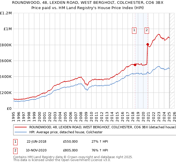 ROUNDWOOD, 48, LEXDEN ROAD, WEST BERGHOLT, COLCHESTER, CO6 3BX: Price paid vs HM Land Registry's House Price Index