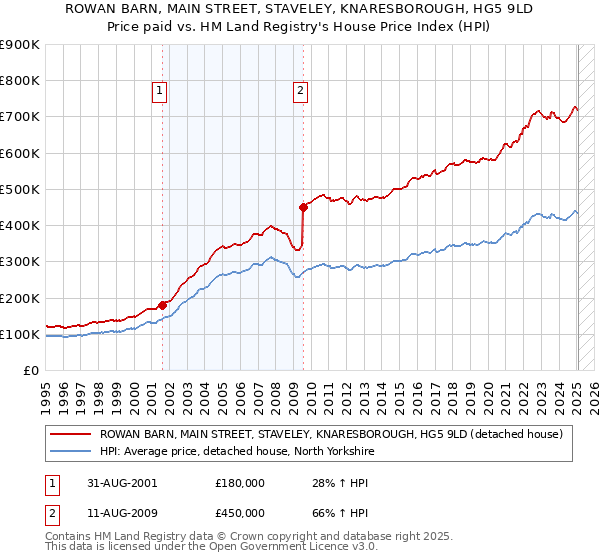 ROWAN BARN, MAIN STREET, STAVELEY, KNARESBOROUGH, HG5 9LD: Price paid vs HM Land Registry's House Price Index
