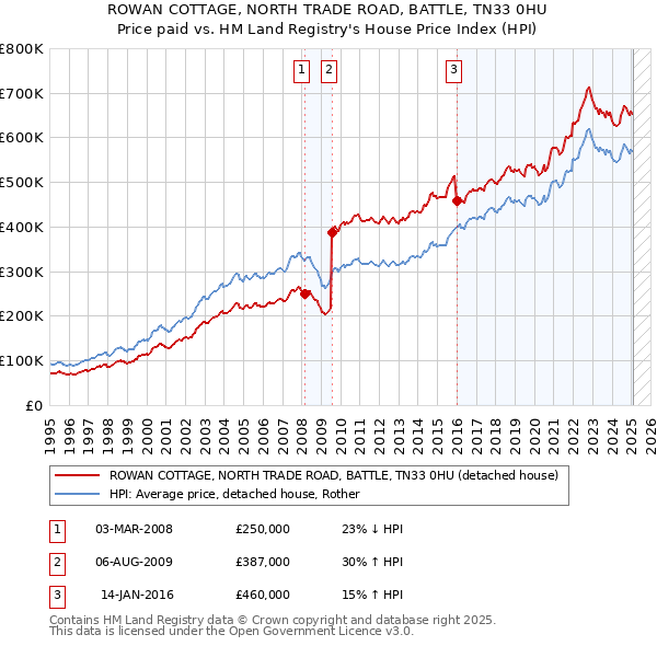 ROWAN COTTAGE, NORTH TRADE ROAD, BATTLE, TN33 0HU: Price paid vs HM Land Registry's House Price Index