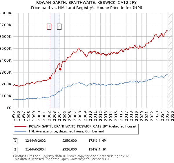 ROWAN GARTH, BRAITHWAITE, KESWICK, CA12 5RY: Price paid vs HM Land Registry's House Price Index