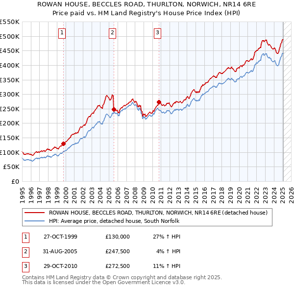 ROWAN HOUSE, BECCLES ROAD, THURLTON, NORWICH, NR14 6RE: Price paid vs HM Land Registry's House Price Index