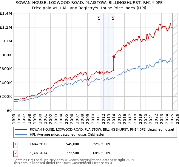 ROWAN HOUSE, LOXWOOD ROAD, PLAISTOW, BILLINGSHURST, RH14 0PE: Price paid vs HM Land Registry's House Price Index