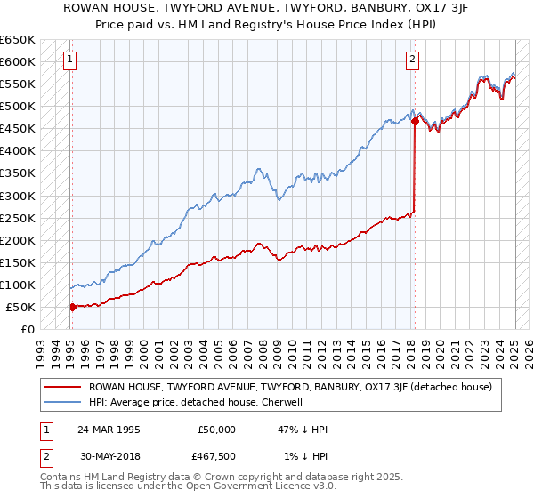ROWAN HOUSE, TWYFORD AVENUE, TWYFORD, BANBURY, OX17 3JF: Price paid vs HM Land Registry's House Price Index