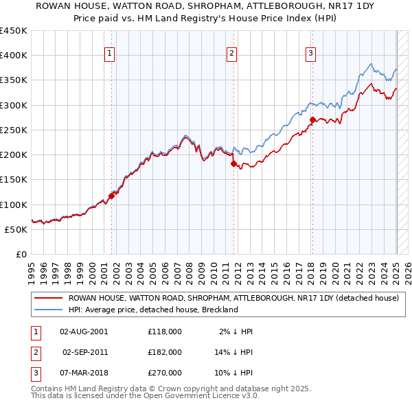 ROWAN HOUSE, WATTON ROAD, SHROPHAM, ATTLEBOROUGH, NR17 1DY: Price paid vs HM Land Registry's House Price Index