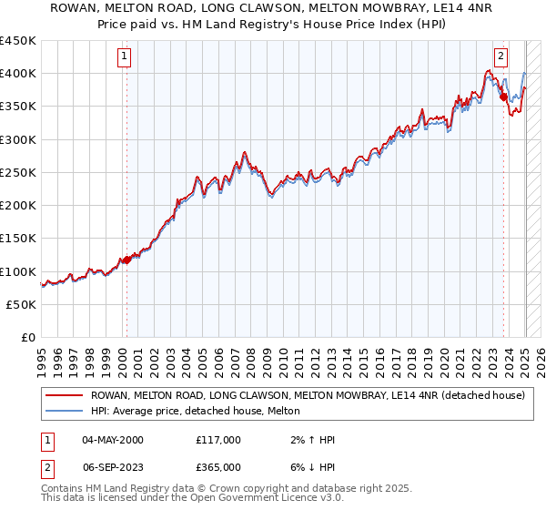 ROWAN, MELTON ROAD, LONG CLAWSON, MELTON MOWBRAY, LE14 4NR: Price paid vs HM Land Registry's House Price Index