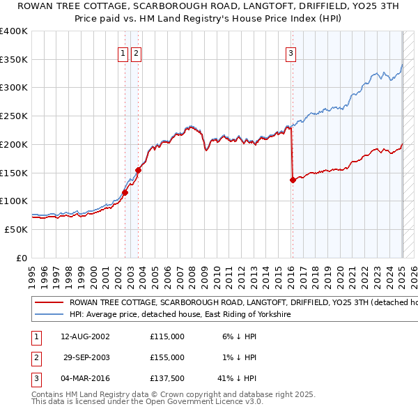 ROWAN TREE COTTAGE, SCARBOROUGH ROAD, LANGTOFT, DRIFFIELD, YO25 3TH: Price paid vs HM Land Registry's House Price Index