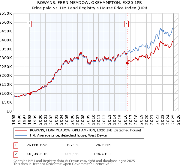 ROWANS, FERN MEADOW, OKEHAMPTON, EX20 1PB: Price paid vs HM Land Registry's House Price Index