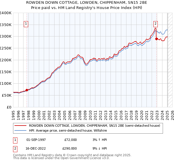 ROWDEN DOWN COTTAGE, LOWDEN, CHIPPENHAM, SN15 2BE: Price paid vs HM Land Registry's House Price Index
